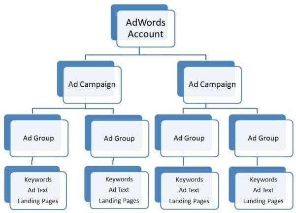 Tips to get you started on the right path for an AdWords account