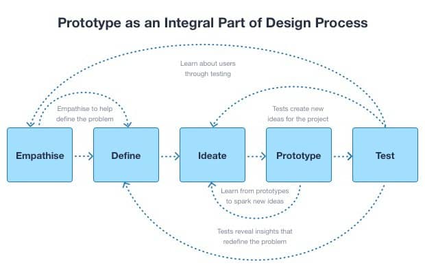 Choose a Pro prototyping Company to Make Rapid Prototypes Easy