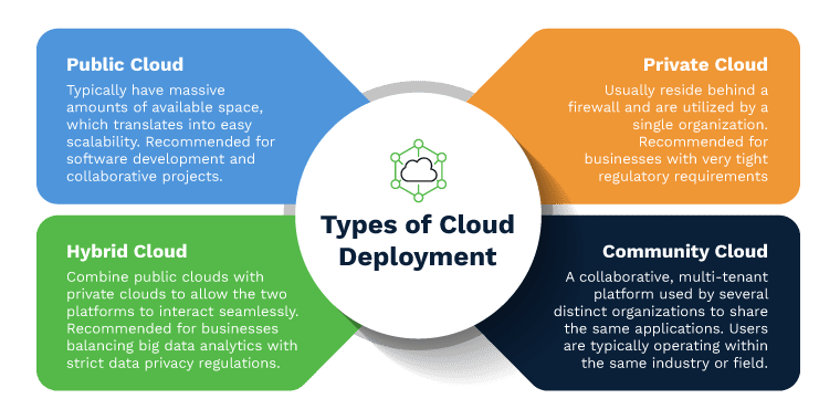 Different Types of Cloud-Based Apps