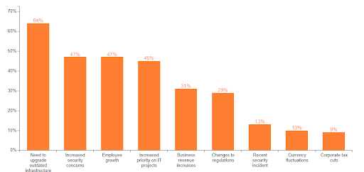 Spiceworks Data showing factors that lead to IT budget expansion in small business technology