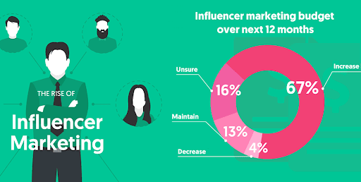 How To Use Influencer Marketing To Grow Your Business