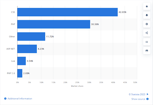 Is PHP dead