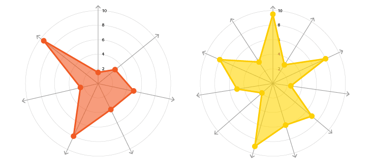 What Is a Radar Chart? A Guide to a Powerful Data Visualization Tool